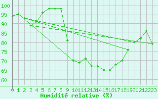 Courbe de l'humidit relative pour Lorient (56)
