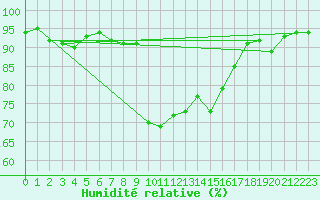 Courbe de l'humidit relative pour Calvi (2B)