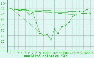 Courbe de l'humidit relative pour Sydfyns Flyveplads