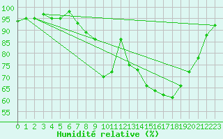 Courbe de l'humidit relative pour Bonnecombe - Les Salces (48)