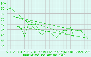 Courbe de l'humidit relative pour Sherkin Island