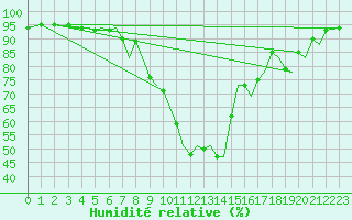 Courbe de l'humidit relative pour Bilbao (Esp)