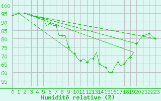 Courbe de l'humidit relative pour Hawarden