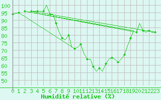 Courbe de l'humidit relative pour Bournemouth (UK)