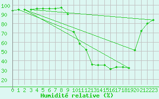 Courbe de l'humidit relative pour Bellegarde (01)