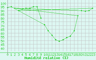 Courbe de l'humidit relative pour Baye (51)
