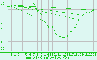 Courbe de l'humidit relative pour Burgos (Esp)