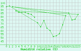 Courbe de l'humidit relative pour Wittenberg
