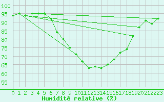 Courbe de l'humidit relative pour Seichamps (54)