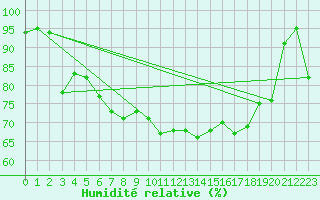 Courbe de l'humidit relative pour Trawscoed