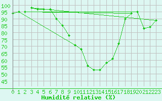 Courbe de l'humidit relative pour Schleswig