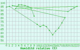 Courbe de l'humidit relative pour Shaffhausen