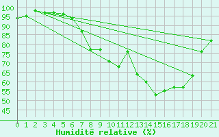 Courbe de l'humidit relative pour Geilo-Geilostolen