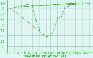 Courbe de l'humidit relative pour Stana De Vale