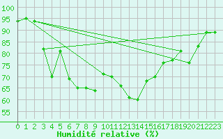 Courbe de l'humidit relative pour La Brvine (Sw)