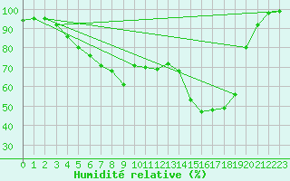 Courbe de l'humidit relative pour Langdon Bay