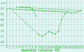 Courbe de l'humidit relative pour Novo Mesto