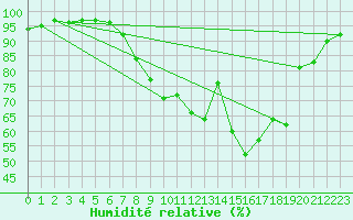 Courbe de l'humidit relative pour Idar-Oberstein