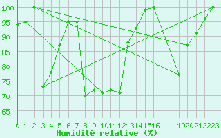 Courbe de l'humidit relative pour Hoydalsmo Ii