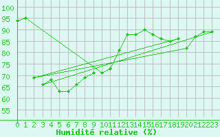 Courbe de l'humidit relative pour Epinal (88)