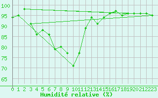 Courbe de l'humidit relative pour Rankki