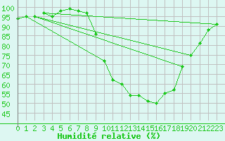 Courbe de l'humidit relative pour Quintenic (22)