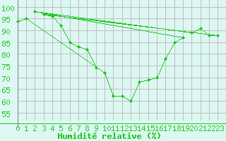 Courbe de l'humidit relative pour Davos (Sw)