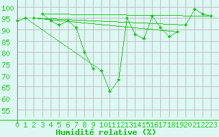 Courbe de l'humidit relative pour Muehldorf