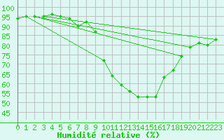 Courbe de l'humidit relative pour Cuenca