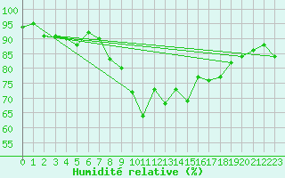 Courbe de l'humidit relative pour Liperi Tuiskavanluoto