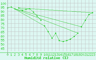 Courbe de l'humidit relative pour Ble - Binningen (Sw)