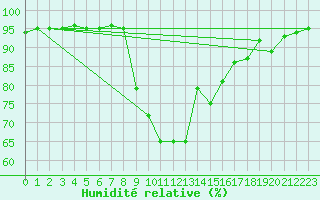 Courbe de l'humidit relative pour Oppdal-Bjorke