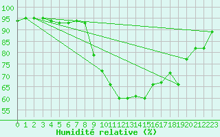 Courbe de l'humidit relative pour Pau (64)