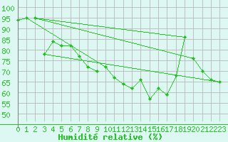 Courbe de l'humidit relative pour Hoyerswerda
