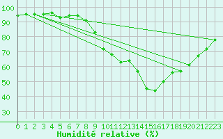 Courbe de l'humidit relative pour Castellbell i el Vilar (Esp)