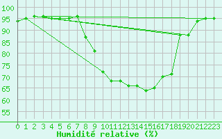 Courbe de l'humidit relative pour Neumarkt