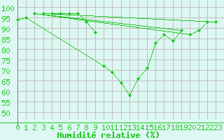 Courbe de l'humidit relative pour Little Rissington