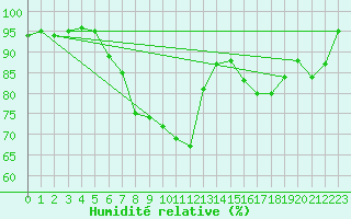 Courbe de l'humidit relative pour Harzgerode