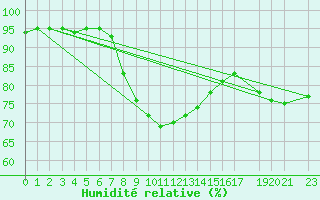 Courbe de l'humidit relative pour Hermanus