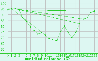 Courbe de l'humidit relative pour Helligvaer Ii
