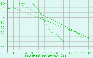 Courbe de l'humidit relative pour Ueckermuende