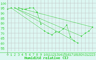 Courbe de l'humidit relative pour Punkaharju Airport