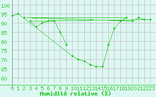 Courbe de l'humidit relative pour Berne Liebefeld (Sw)