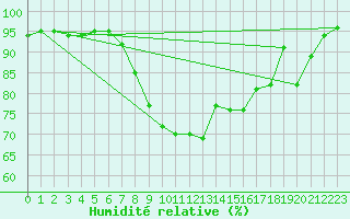 Courbe de l'humidit relative pour Hallau
