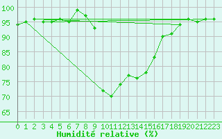 Courbe de l'humidit relative pour Cuprija