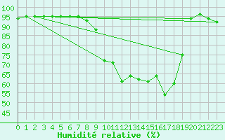 Courbe de l'humidit relative pour La Brosse-Montceaux (77)