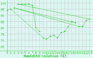 Courbe de l'humidit relative pour Cap Mele (It)