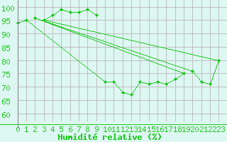 Courbe de l'humidit relative pour Church Lawford