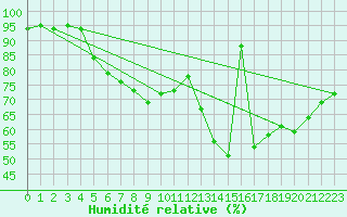 Courbe de l'humidit relative pour Robiei