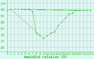 Courbe de l'humidit relative pour Mondsee
